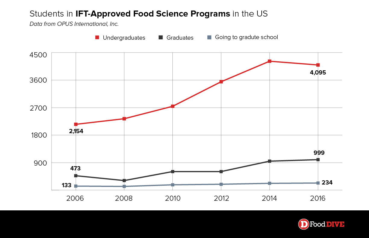 Milennials招募了食品科学计划